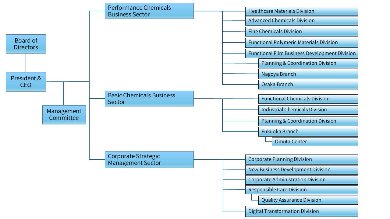 Mitsui Fine Chemicals, Inc. Organization Chart
