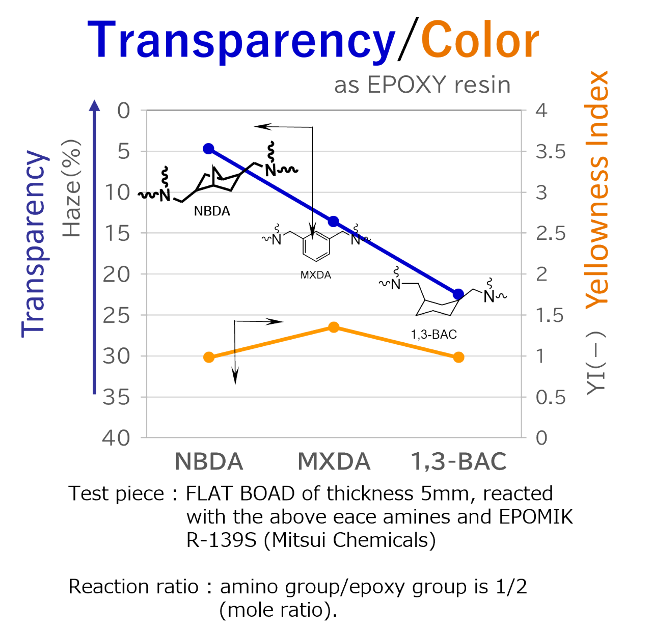 transparencey