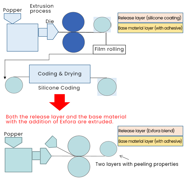 EXFOLA reducing coating process