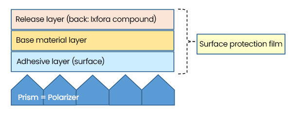 EXFOLA Example application 1: Release layer of surface protection film