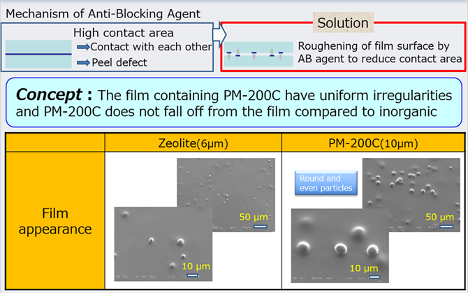 Mechanism of Anti-Blocking Agent