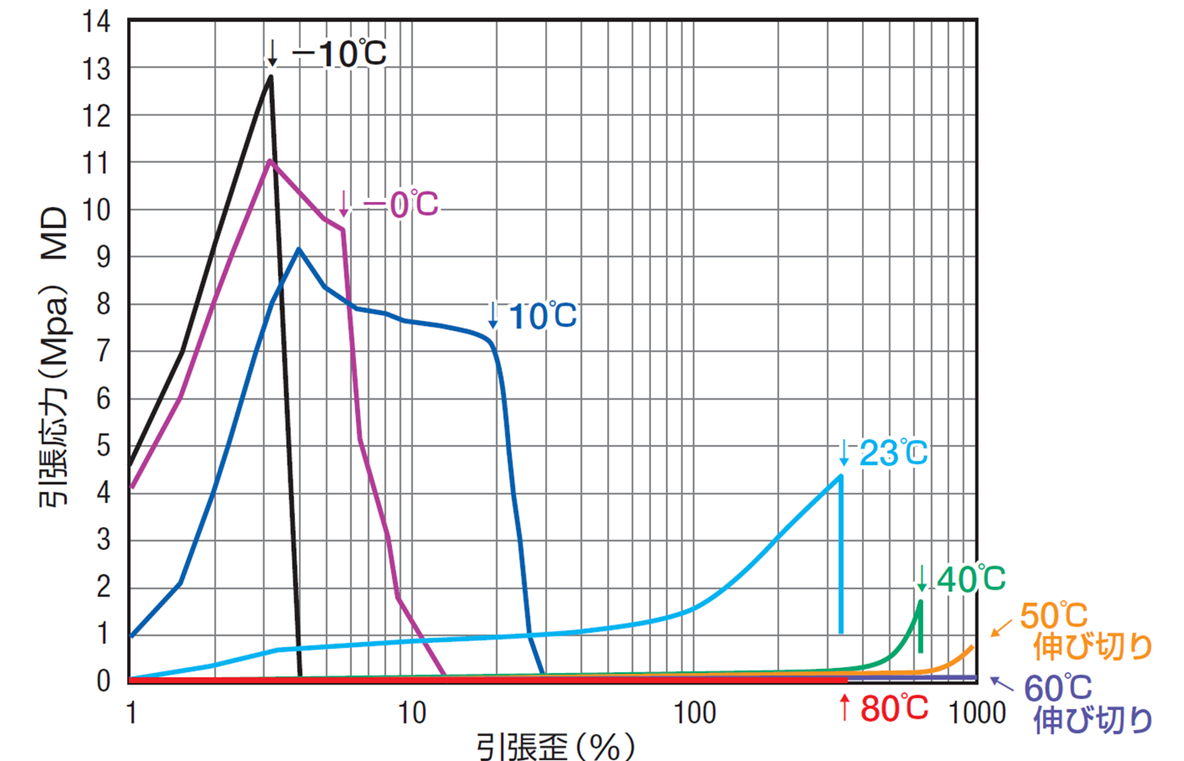 HUMOFIT®の引張特性の温度依存性