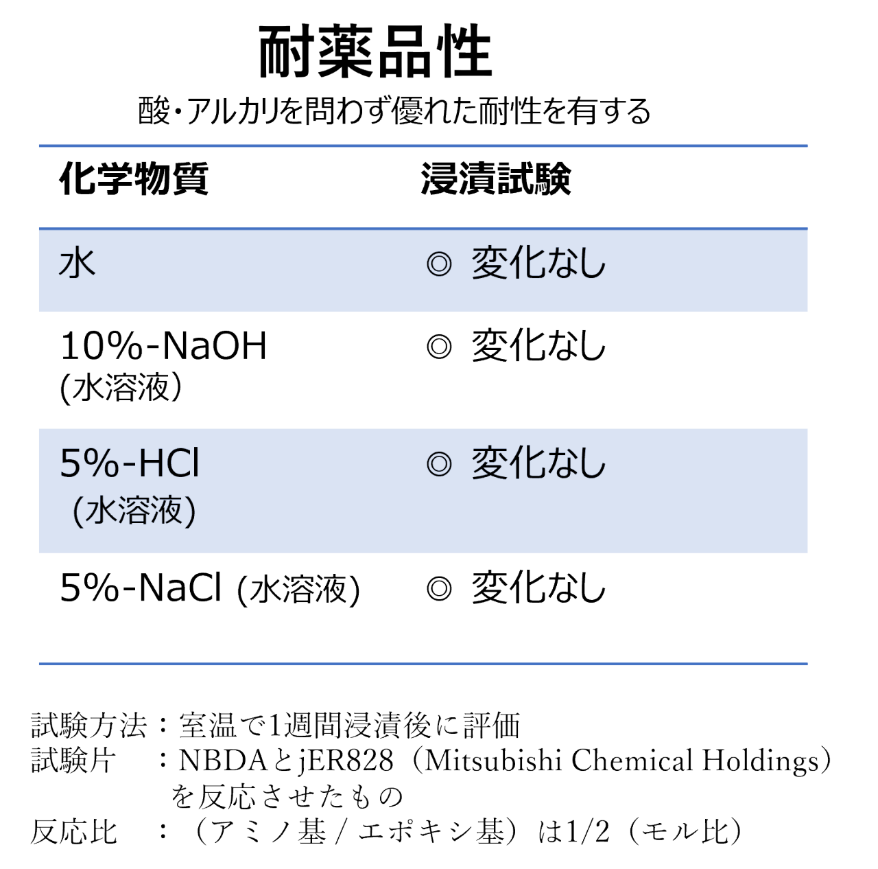 耐薬品性