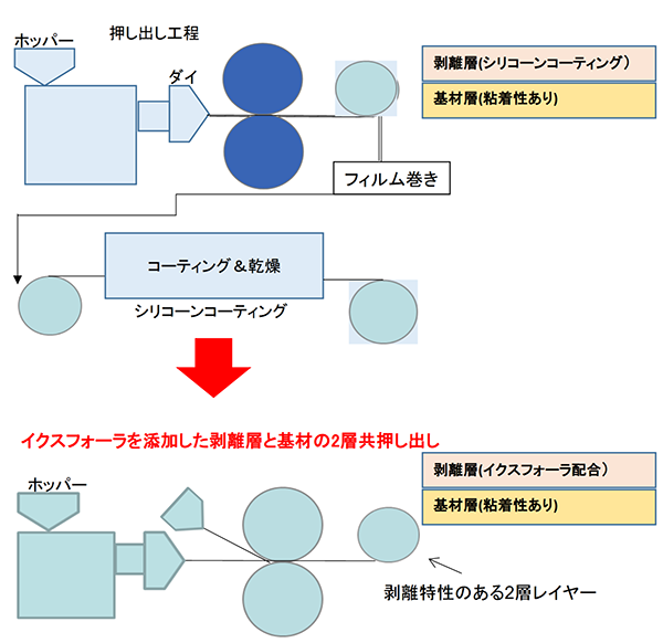 イクスフォーラコーティング工程削減