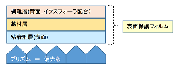 イクスフォーラ用途例①：表面保護フィルムの剥離層（上）