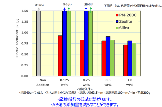 滑り性評価