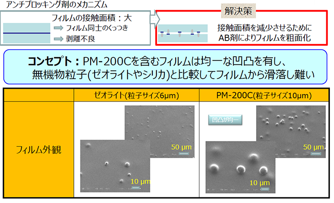 アンチブロッキング剤のメカニズム