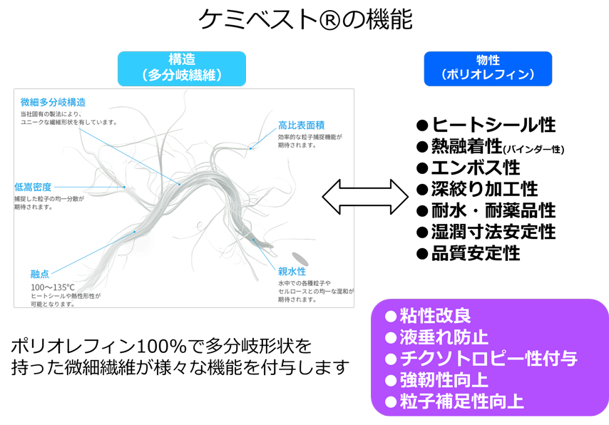 ケミベストの機能