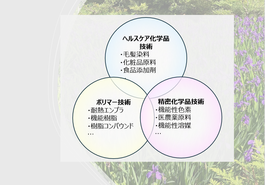コア技術