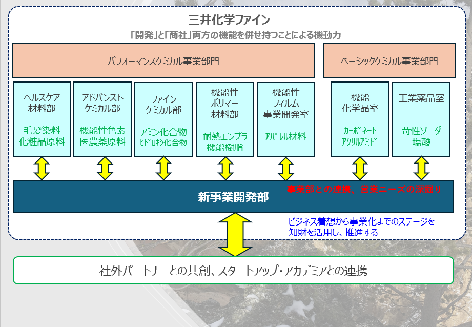 推進体制